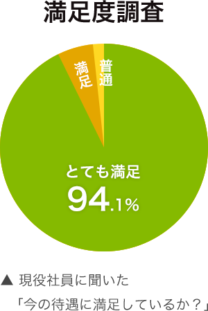 満足度調査