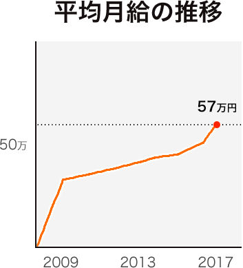 平均月給の推移