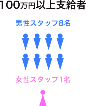100万円以上支給者